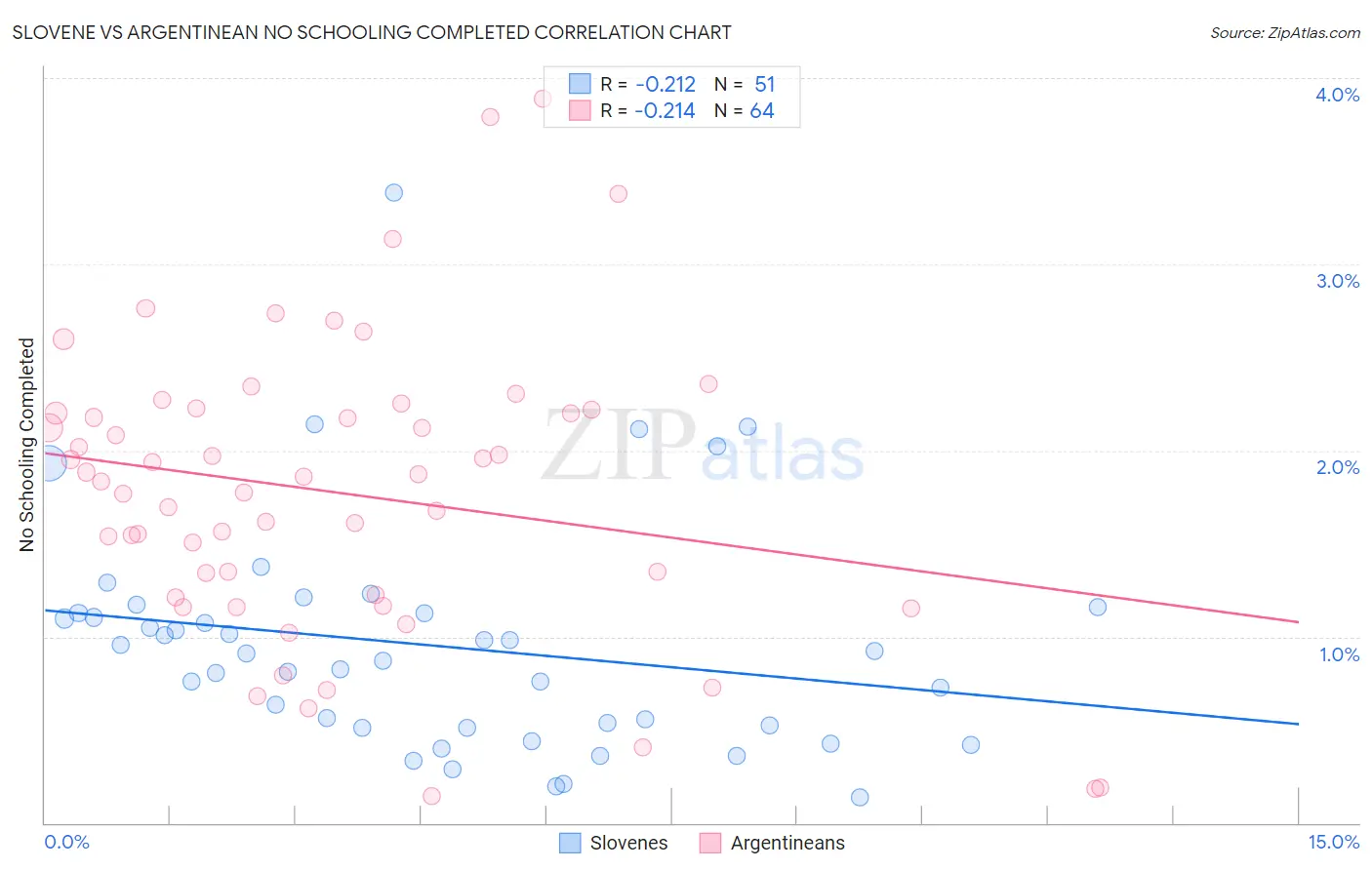 Slovene vs Argentinean No Schooling Completed