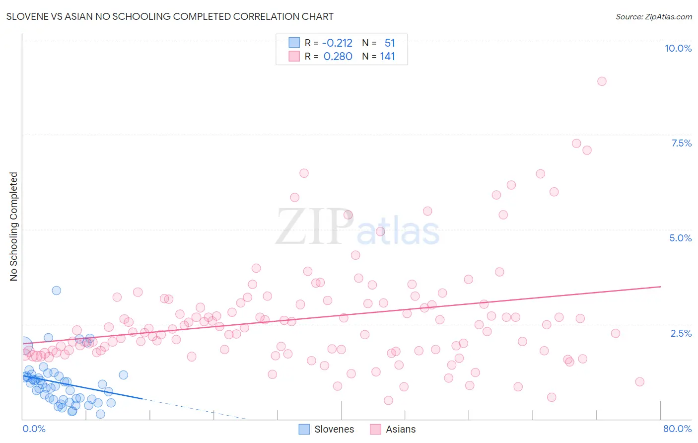 Slovene vs Asian No Schooling Completed