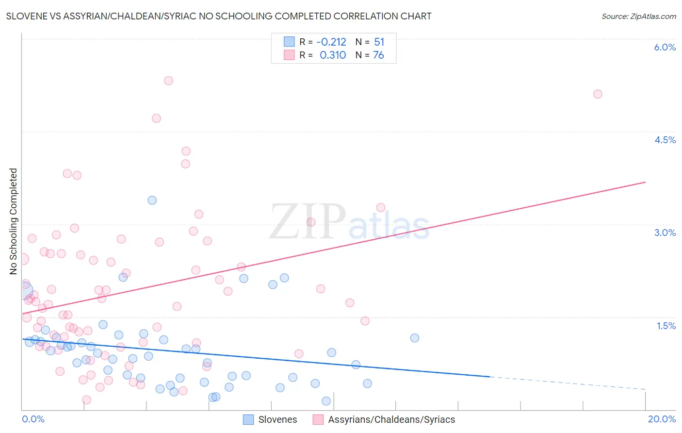 Slovene vs Assyrian/Chaldean/Syriac No Schooling Completed