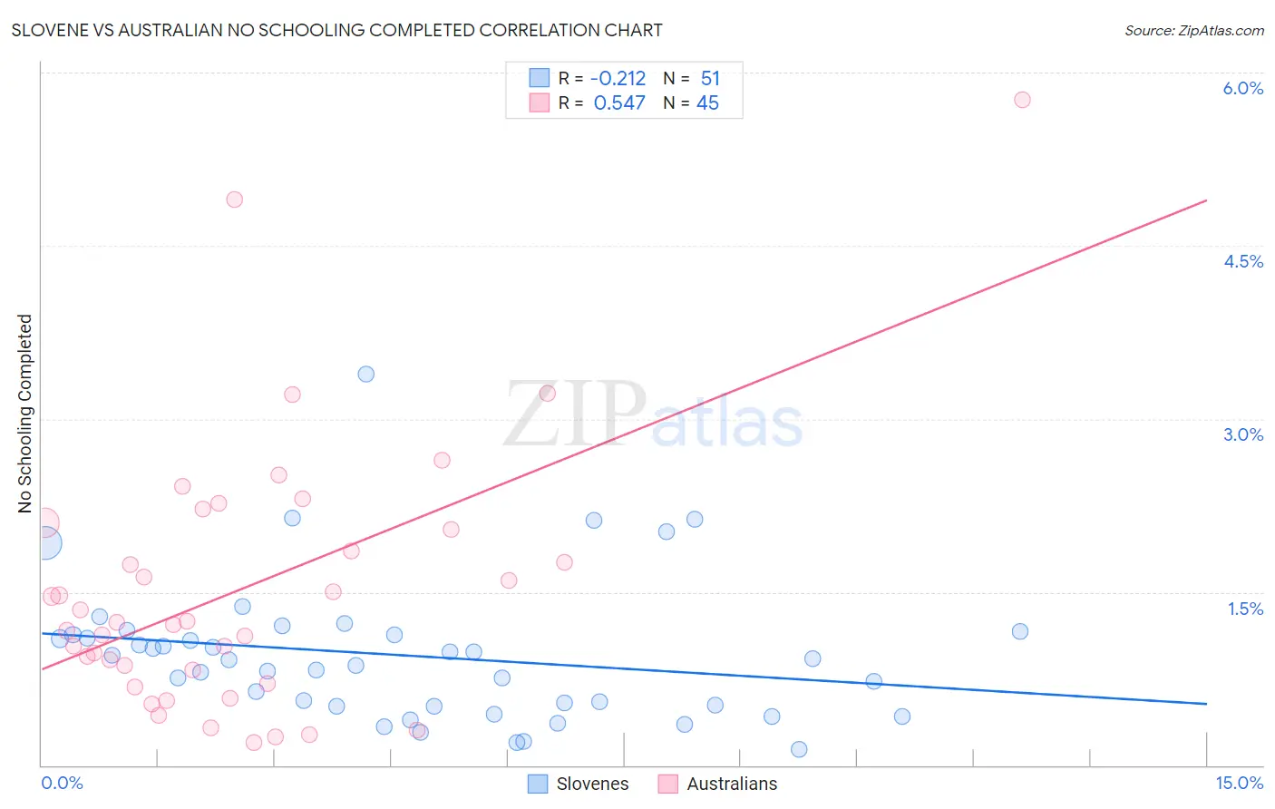 Slovene vs Australian No Schooling Completed
