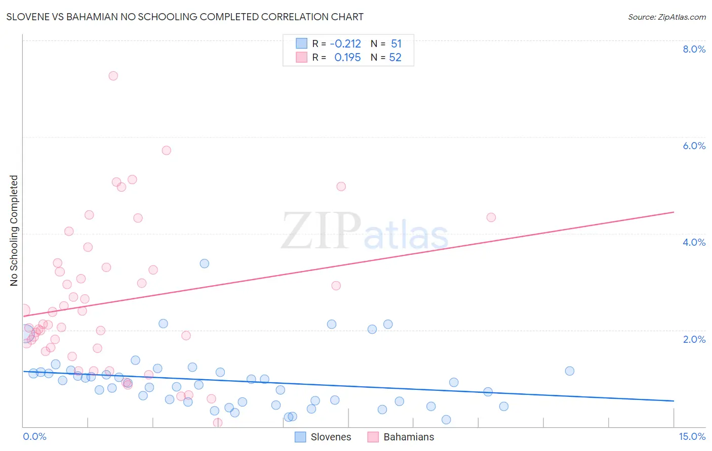 Slovene vs Bahamian No Schooling Completed