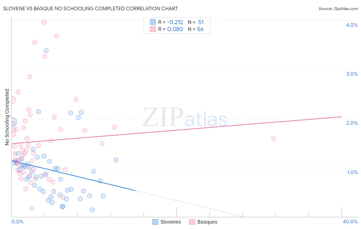 Slovene vs Basque No Schooling Completed