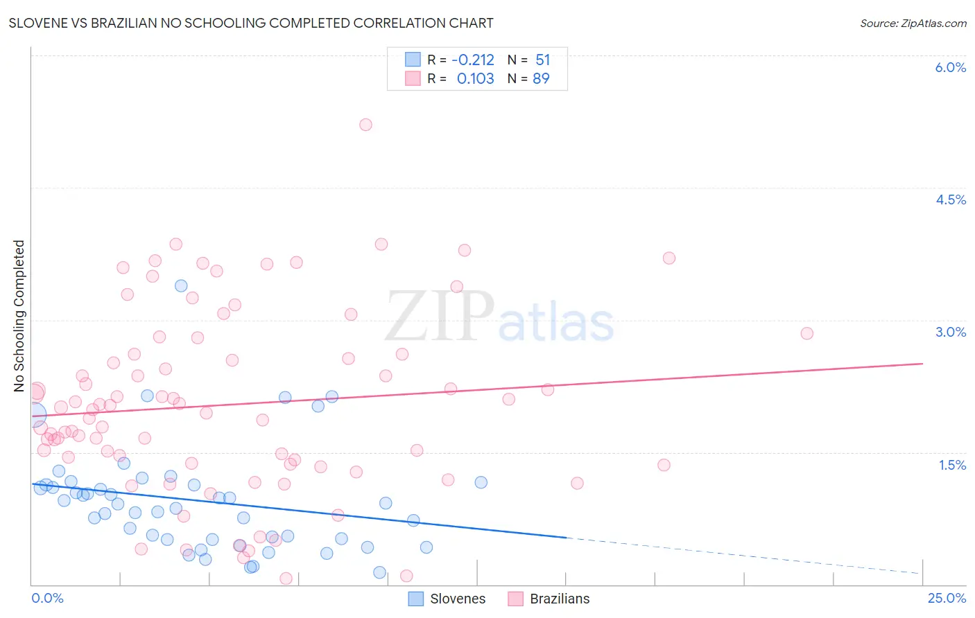 Slovene vs Brazilian No Schooling Completed