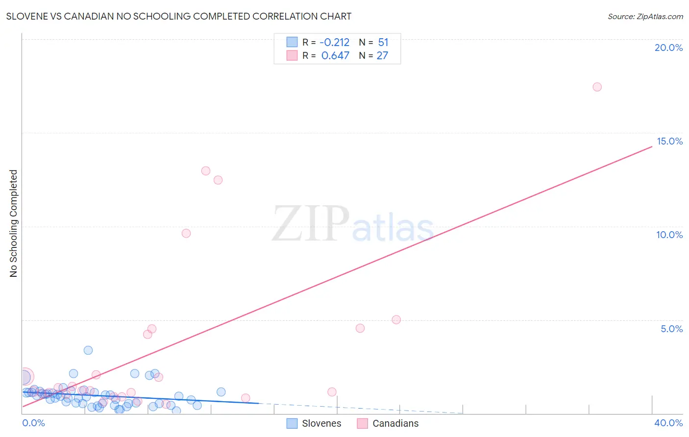 Slovene vs Canadian No Schooling Completed
