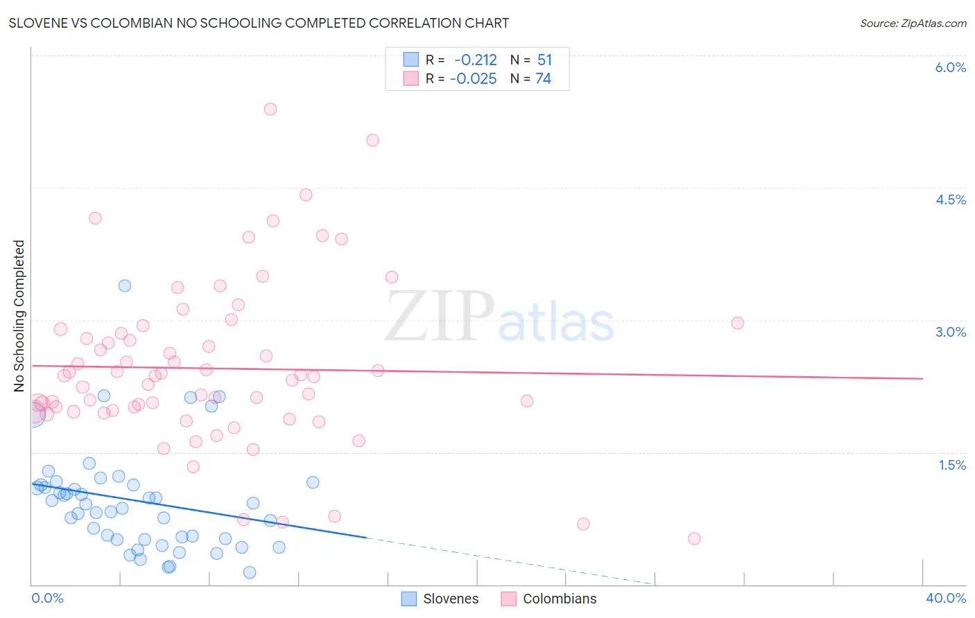 Slovene vs Colombian No Schooling Completed