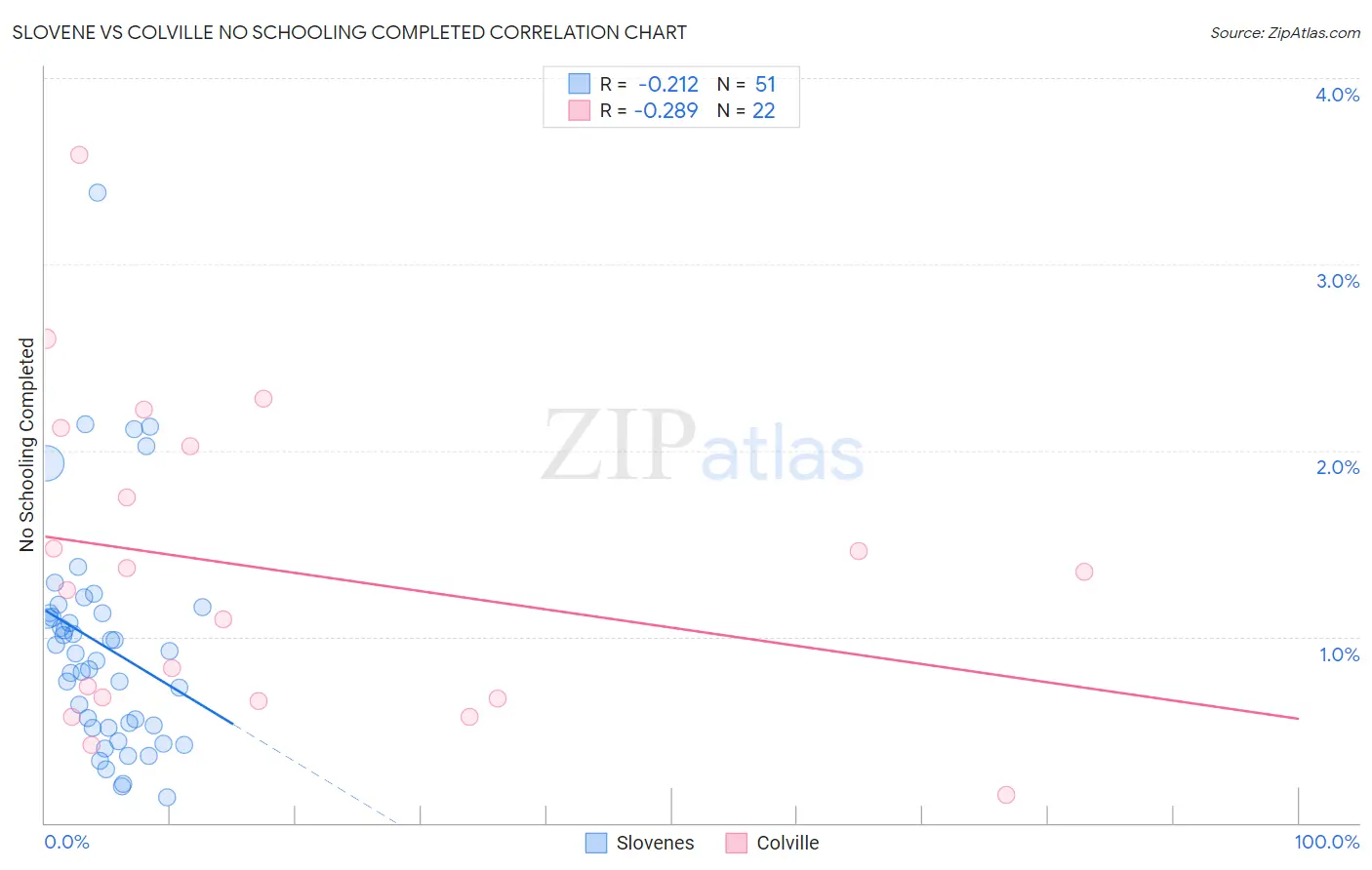 Slovene vs Colville No Schooling Completed