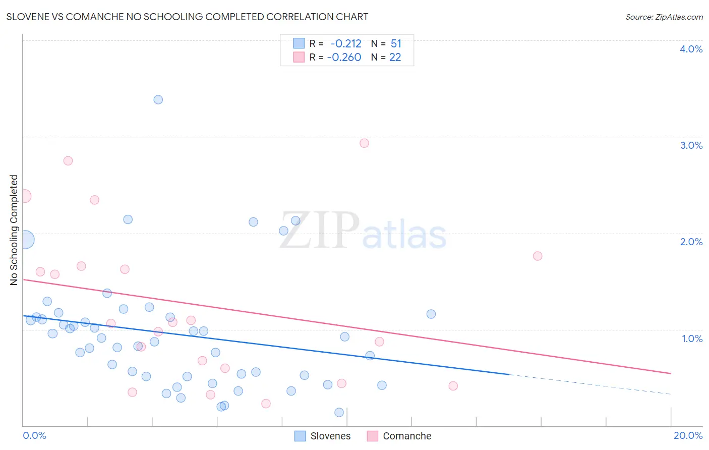 Slovene vs Comanche No Schooling Completed