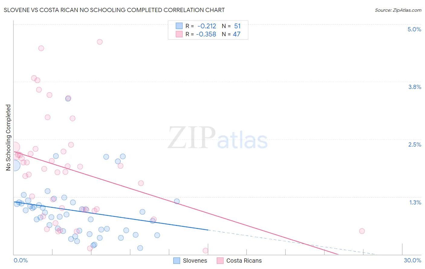 Slovene vs Costa Rican No Schooling Completed