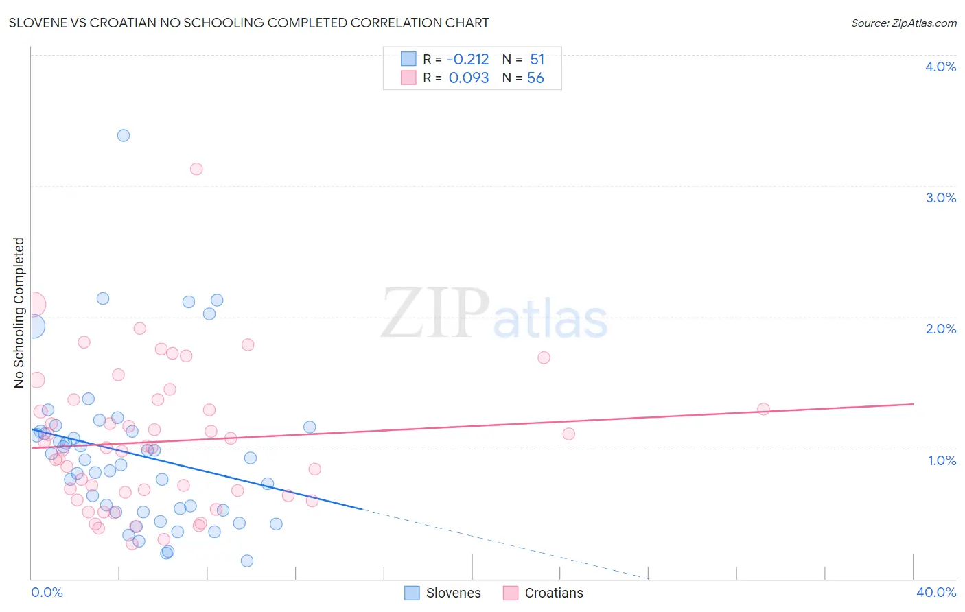 Slovene vs Croatian No Schooling Completed