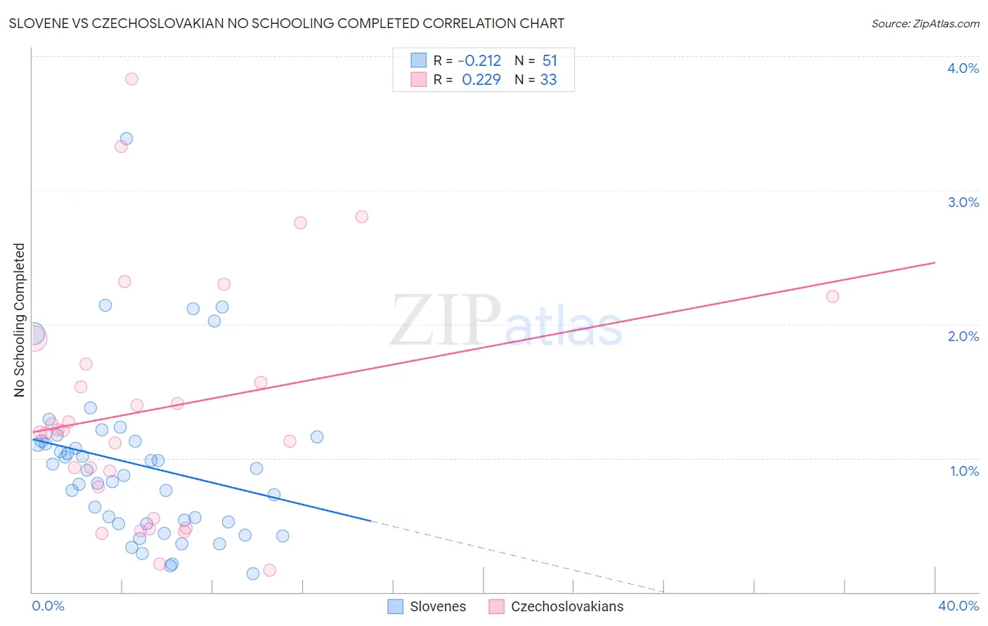 Slovene vs Czechoslovakian No Schooling Completed