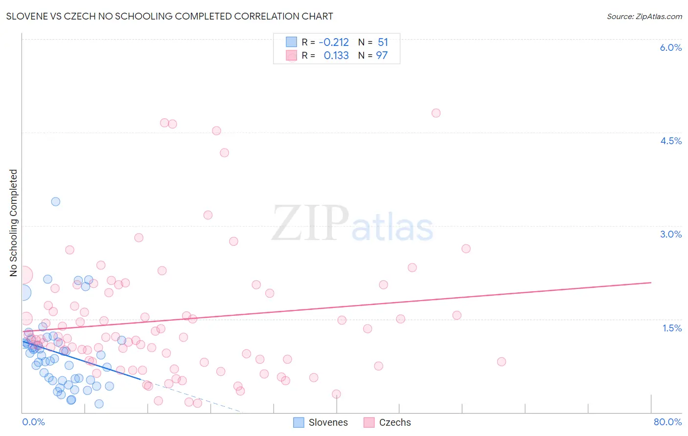 Slovene vs Czech No Schooling Completed