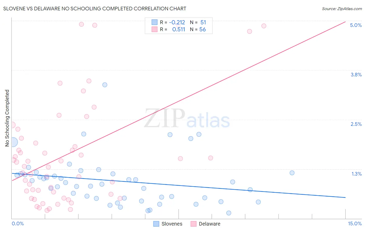 Slovene vs Delaware No Schooling Completed