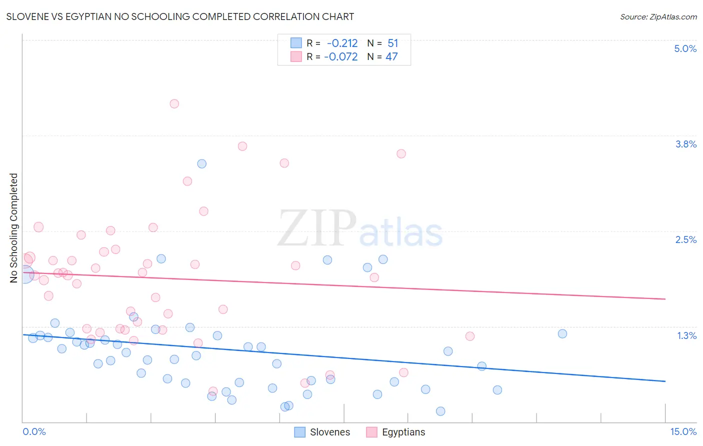 Slovene vs Egyptian No Schooling Completed