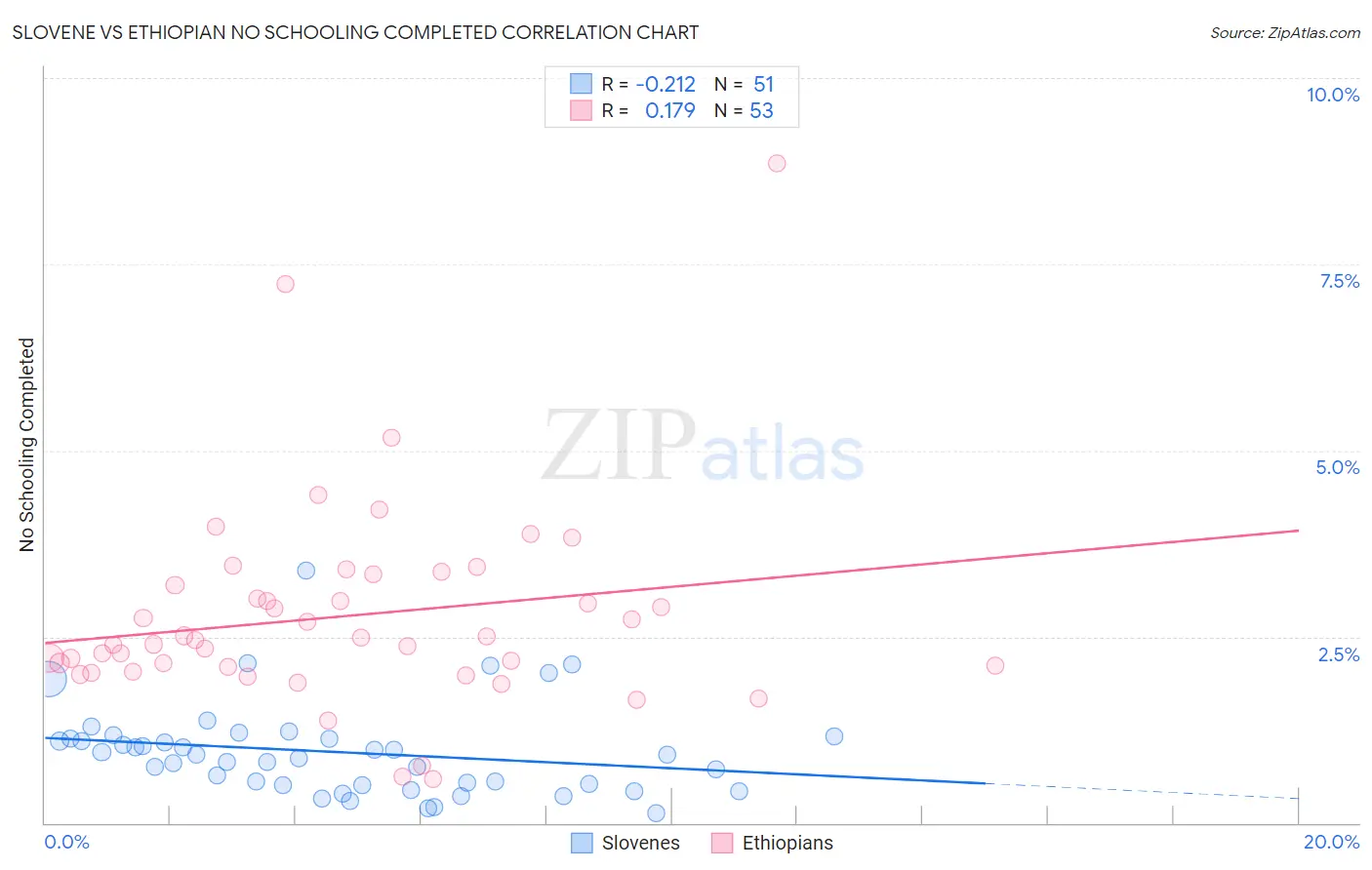 Slovene vs Ethiopian No Schooling Completed