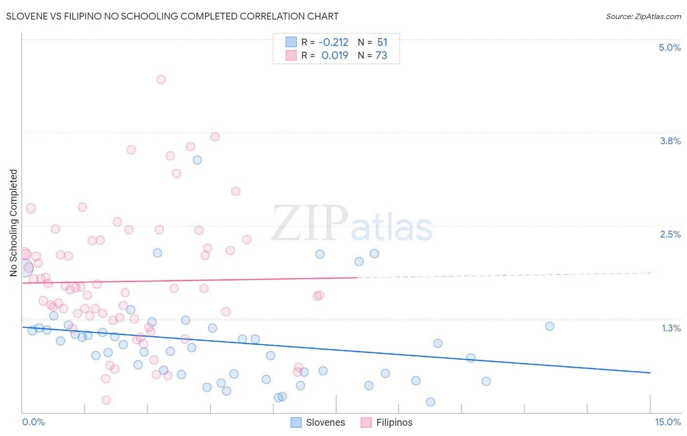 Slovene vs Filipino No Schooling Completed