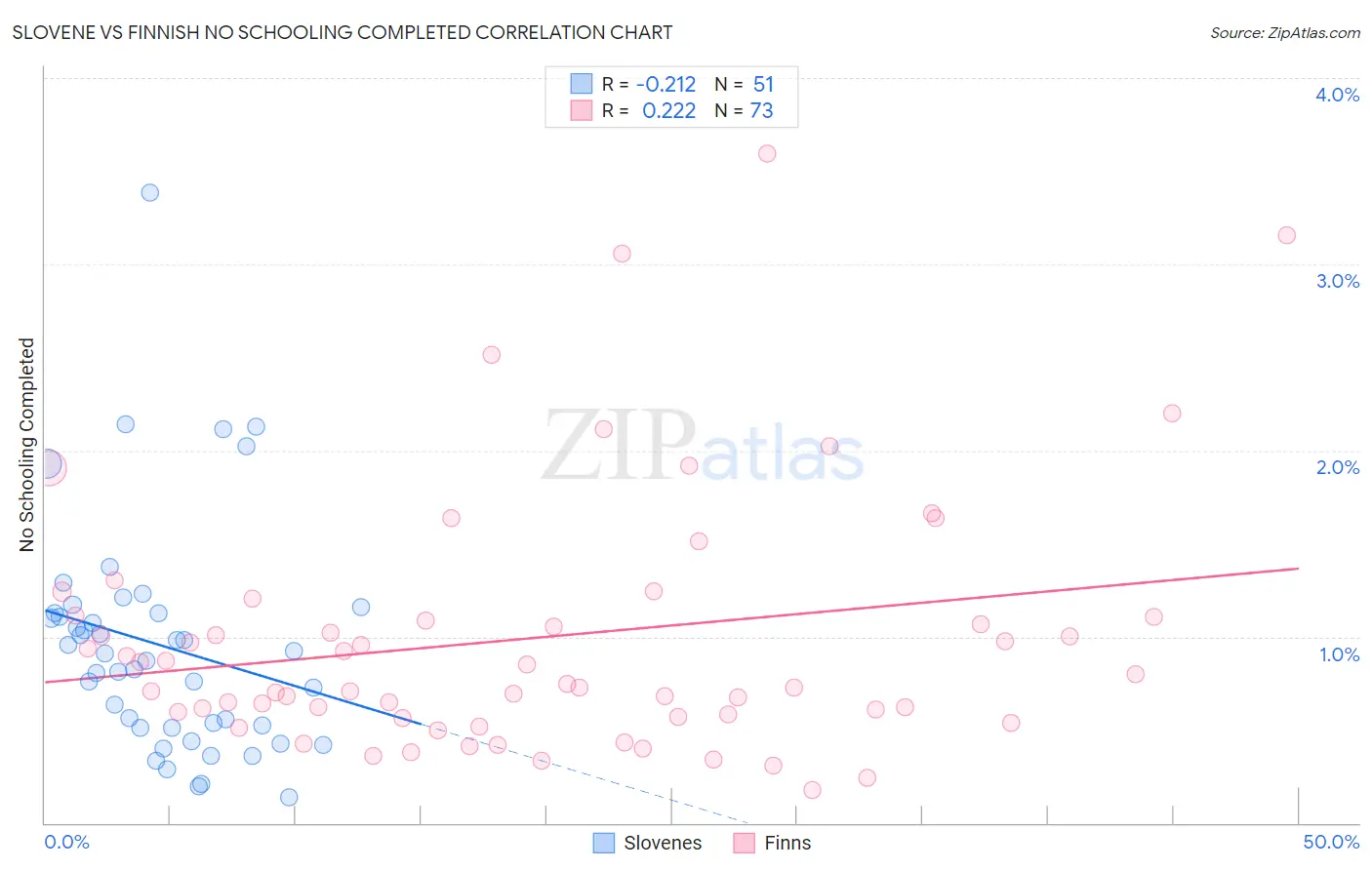 Slovene vs Finnish No Schooling Completed