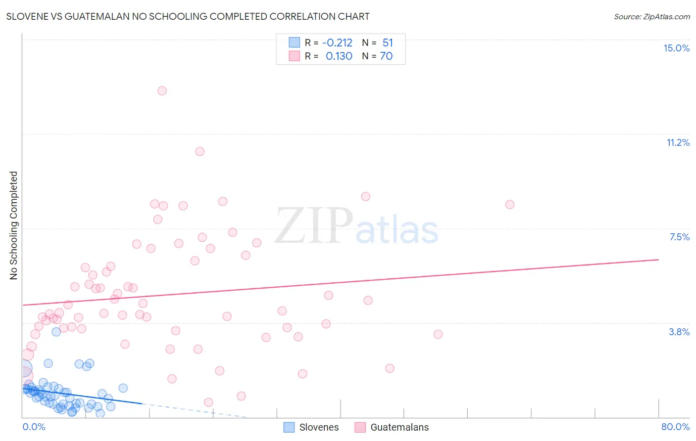 Slovene vs Guatemalan No Schooling Completed