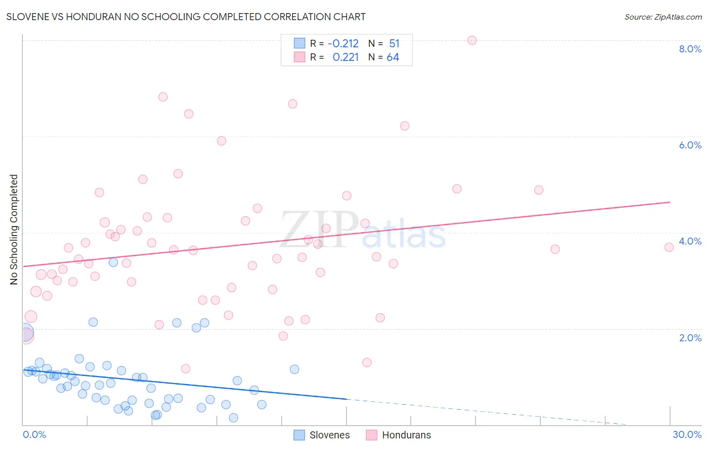 Slovene vs Honduran No Schooling Completed
