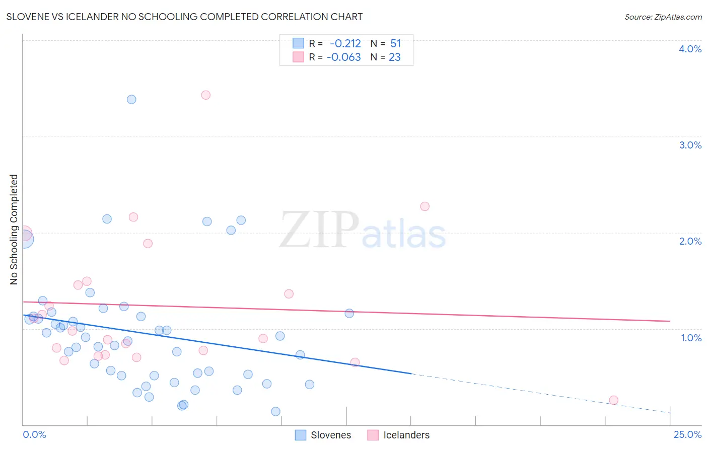 Slovene vs Icelander No Schooling Completed