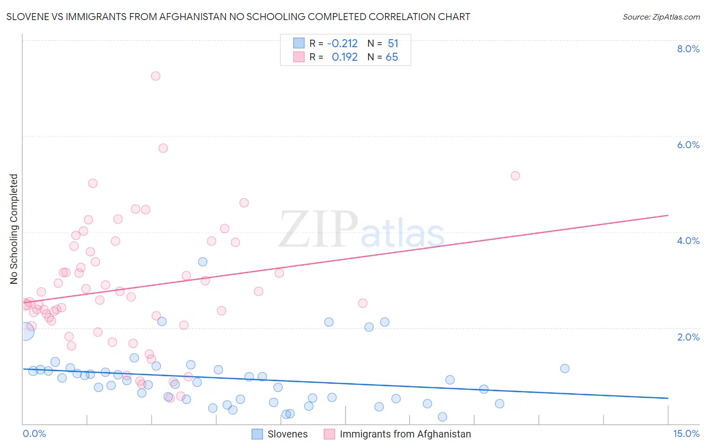 Slovene vs Immigrants from Afghanistan No Schooling Completed