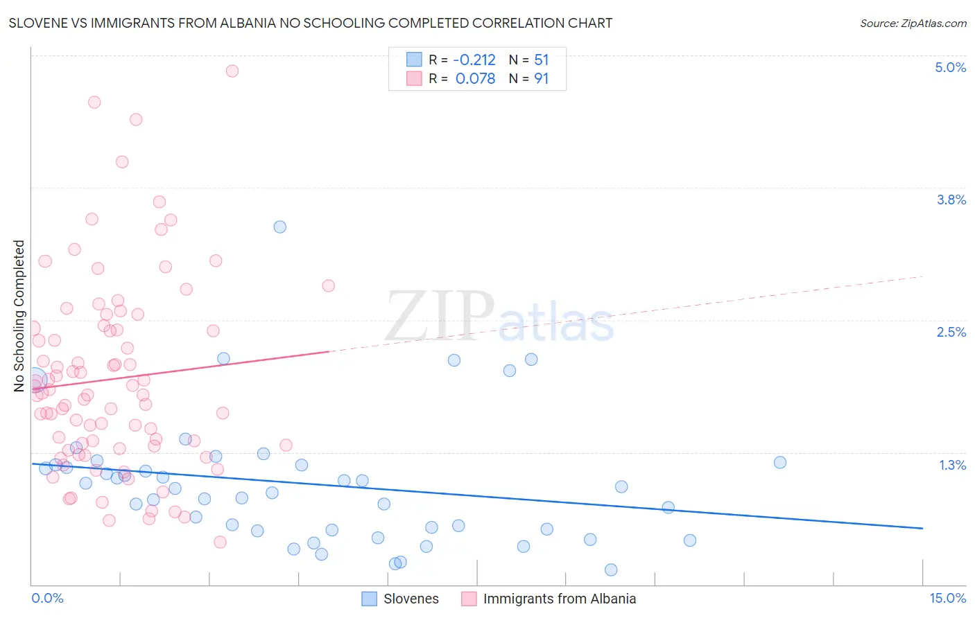 Slovene vs Immigrants from Albania No Schooling Completed