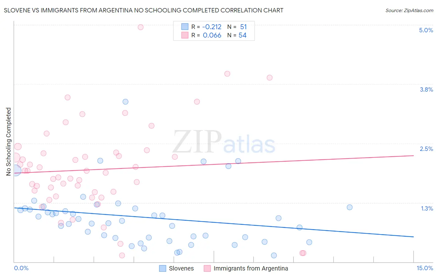 Slovene vs Immigrants from Argentina No Schooling Completed