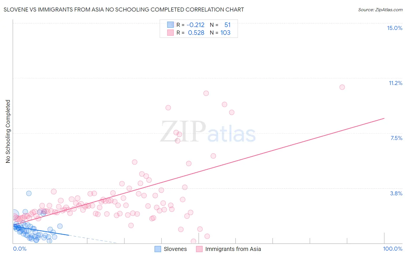 Slovene vs Immigrants from Asia No Schooling Completed