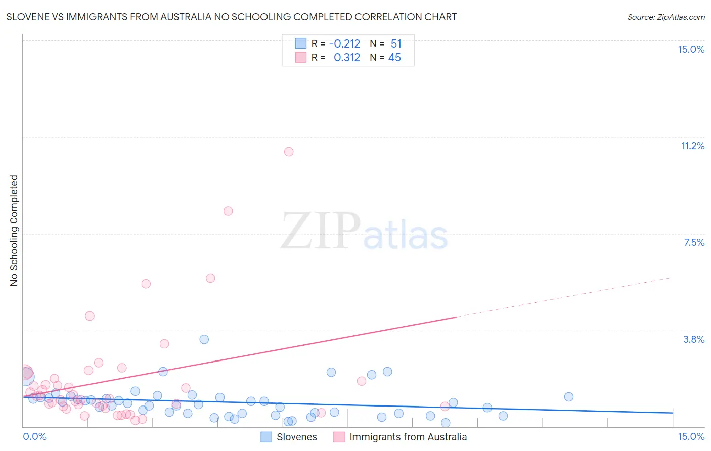Slovene vs Immigrants from Australia No Schooling Completed