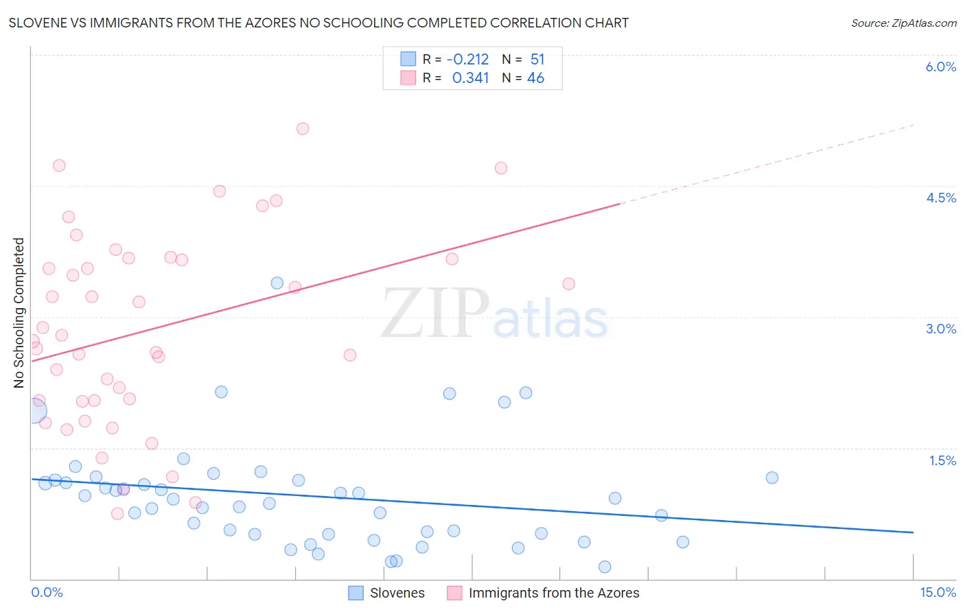 Slovene vs Immigrants from the Azores No Schooling Completed