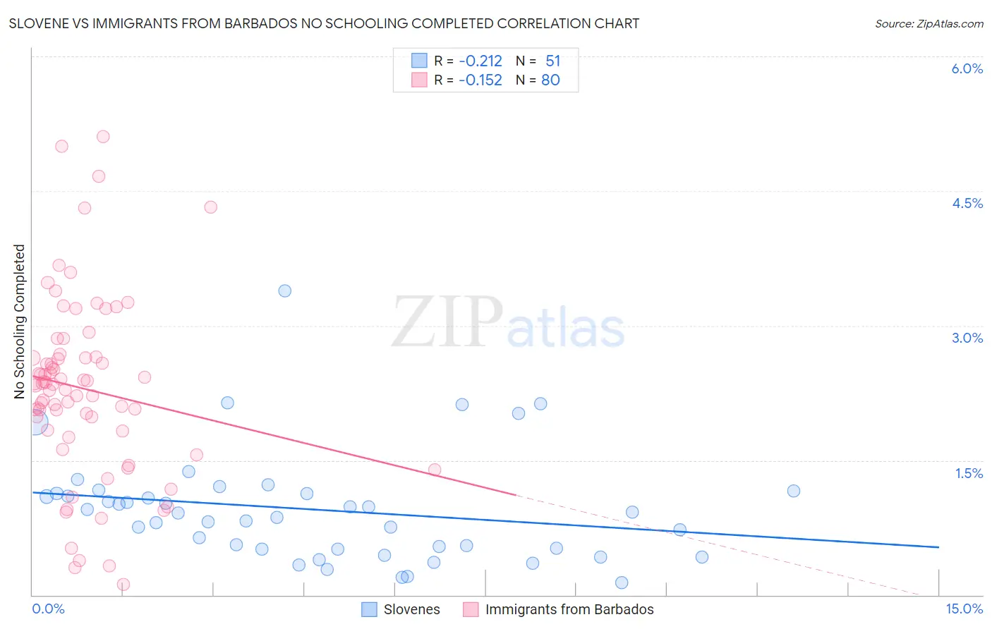 Slovene vs Immigrants from Barbados No Schooling Completed