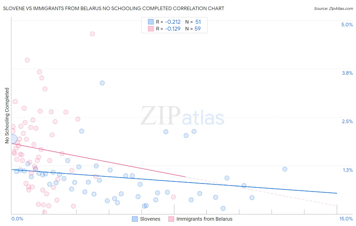 Slovene vs Immigrants from Belarus No Schooling Completed