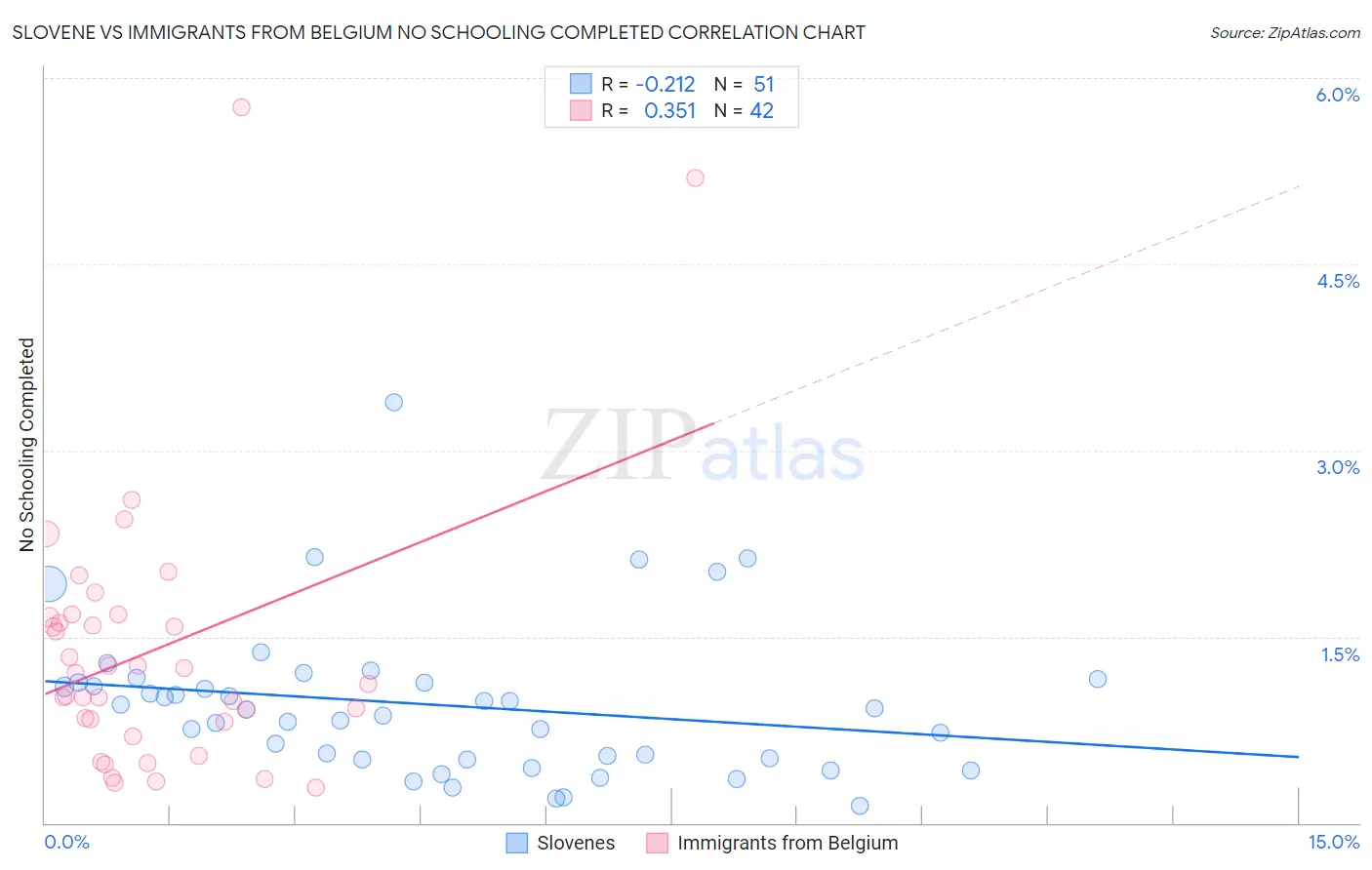 Slovene vs Immigrants from Belgium No Schooling Completed