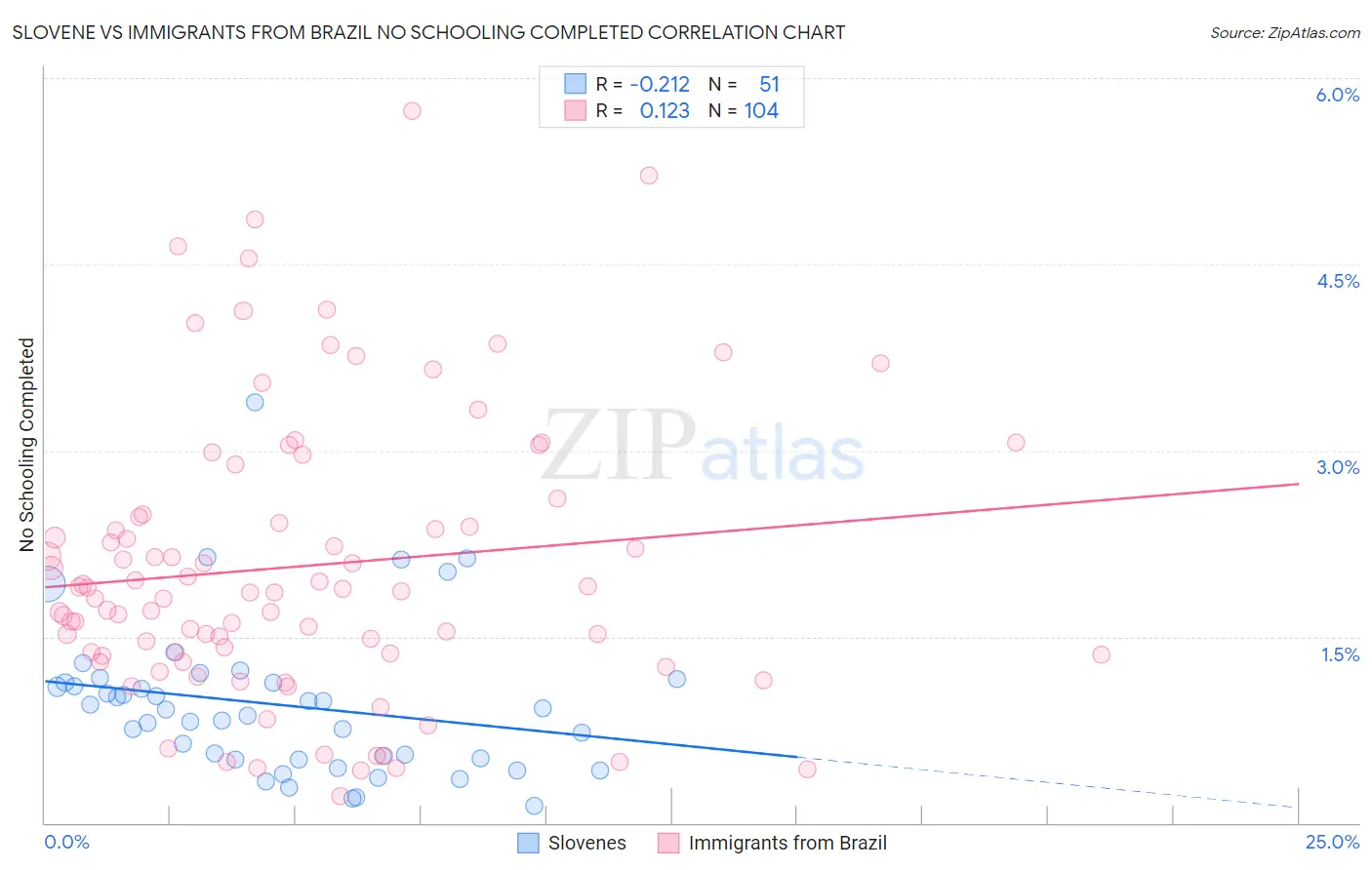Slovene vs Immigrants from Brazil No Schooling Completed