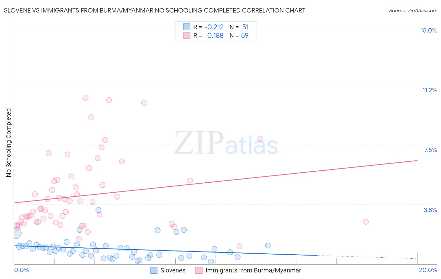 Slovene vs Immigrants from Burma/Myanmar No Schooling Completed