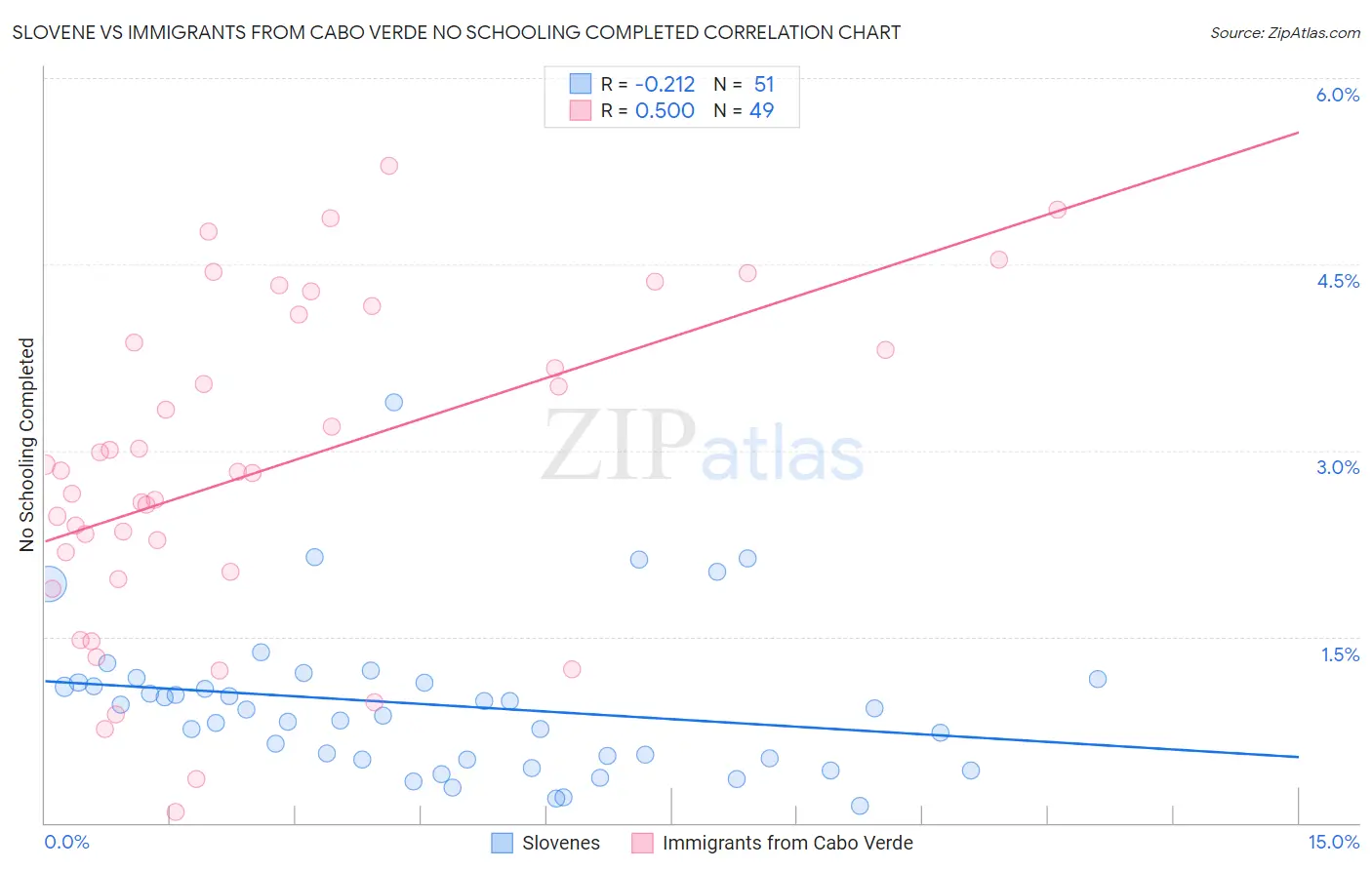 Slovene vs Immigrants from Cabo Verde No Schooling Completed