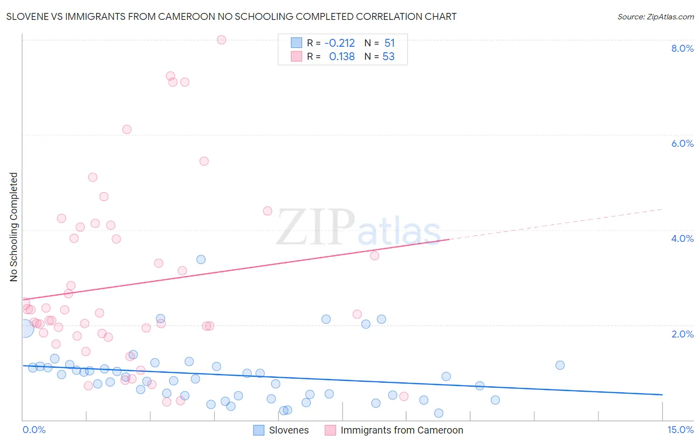 Slovene vs Immigrants from Cameroon No Schooling Completed