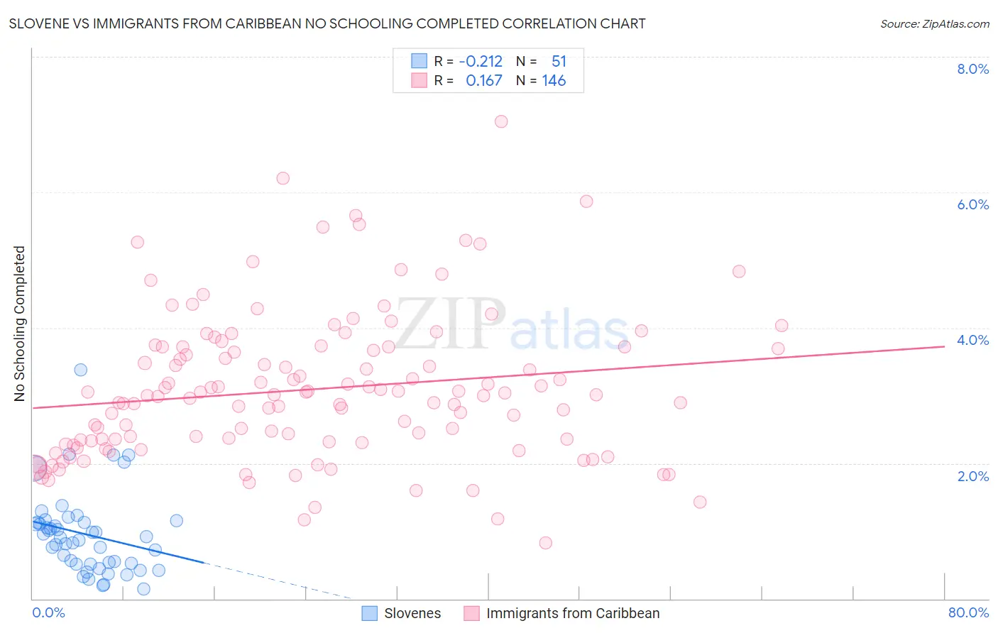 Slovene vs Immigrants from Caribbean No Schooling Completed