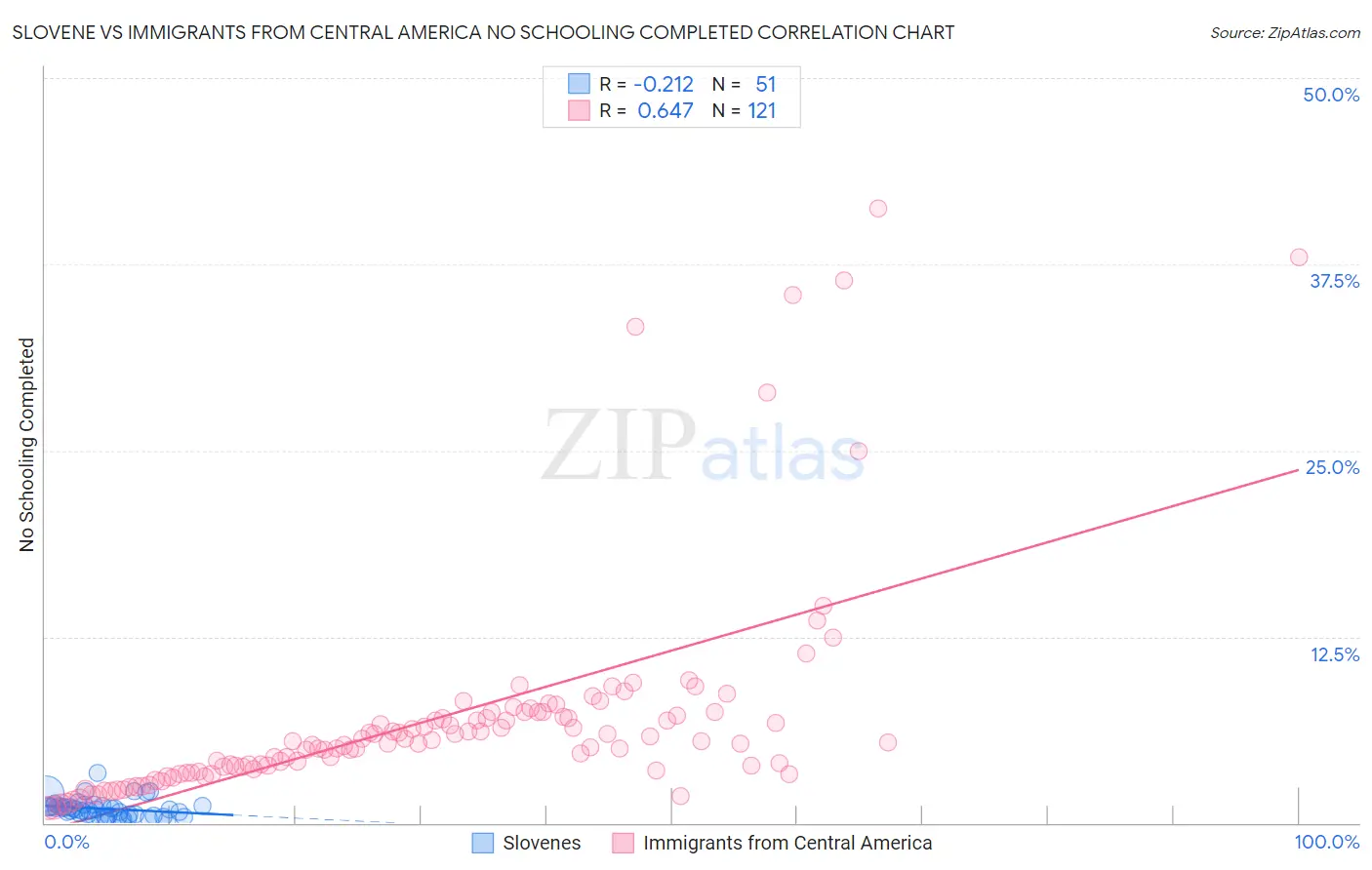 Slovene vs Immigrants from Central America No Schooling Completed