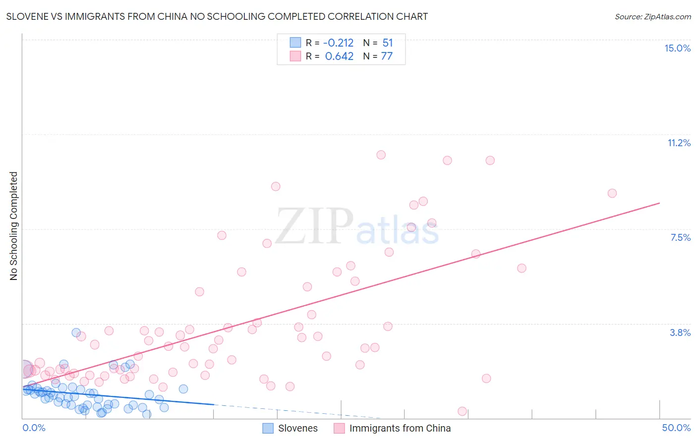 Slovene vs Immigrants from China No Schooling Completed