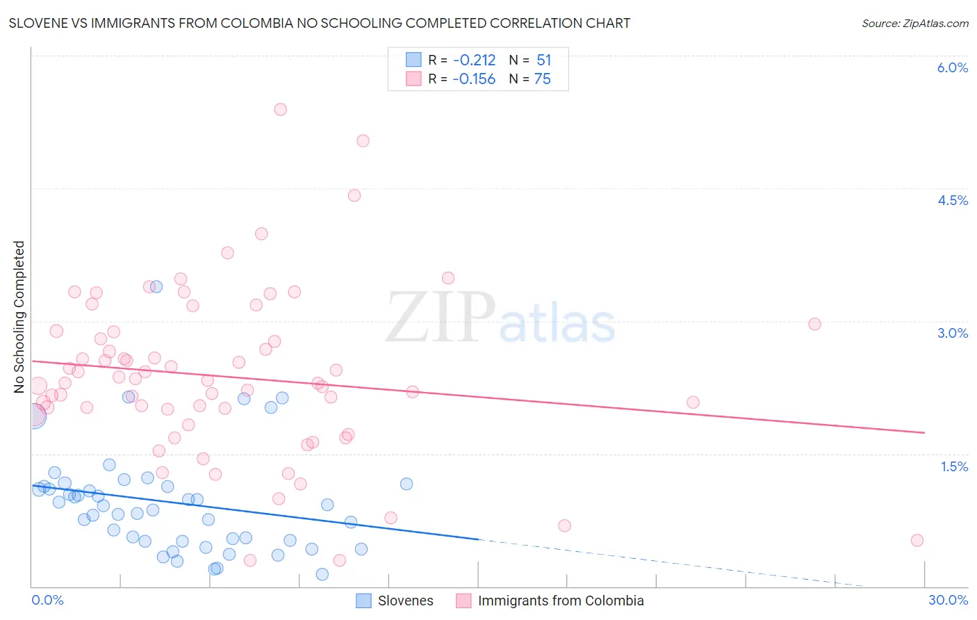 Slovene vs Immigrants from Colombia No Schooling Completed