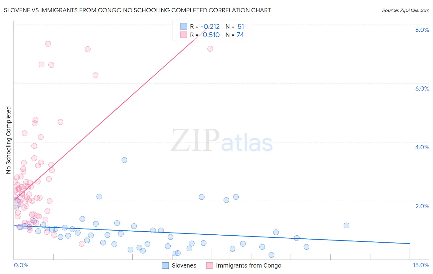 Slovene vs Immigrants from Congo No Schooling Completed