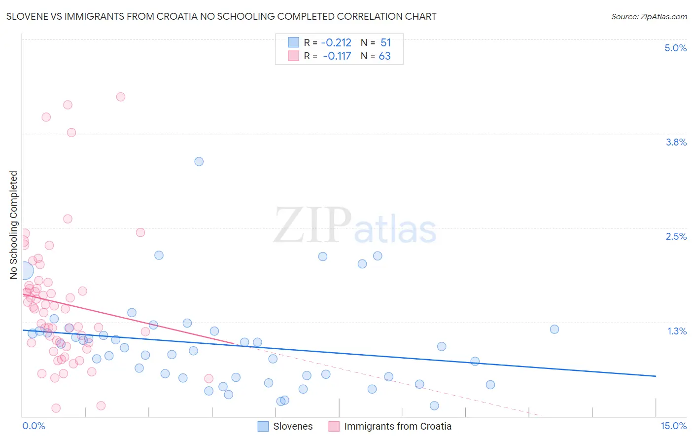 Slovene vs Immigrants from Croatia No Schooling Completed