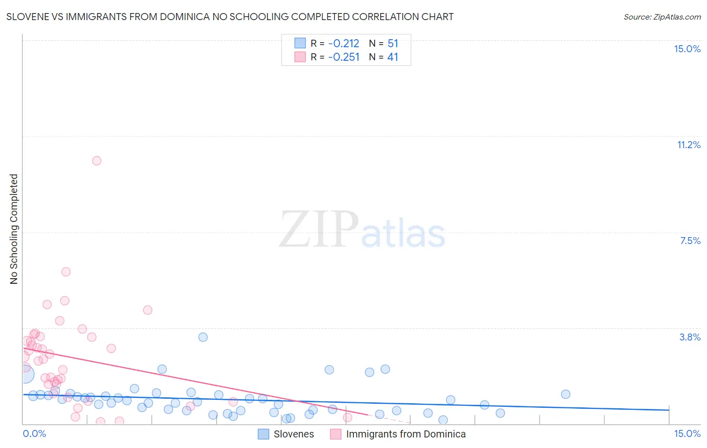 Slovene vs Immigrants from Dominica No Schooling Completed