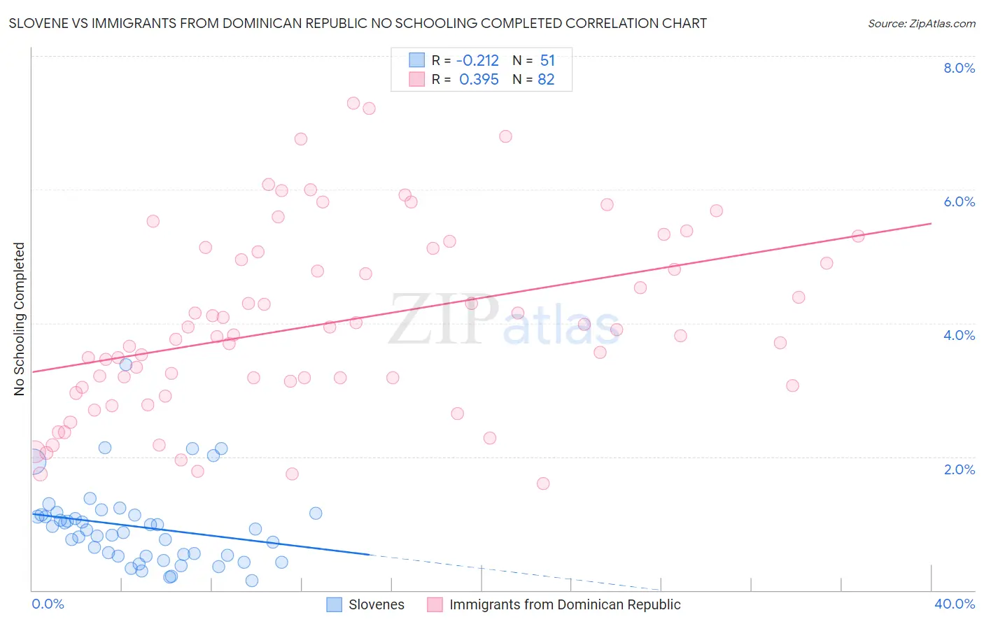 Slovene vs Immigrants from Dominican Republic No Schooling Completed