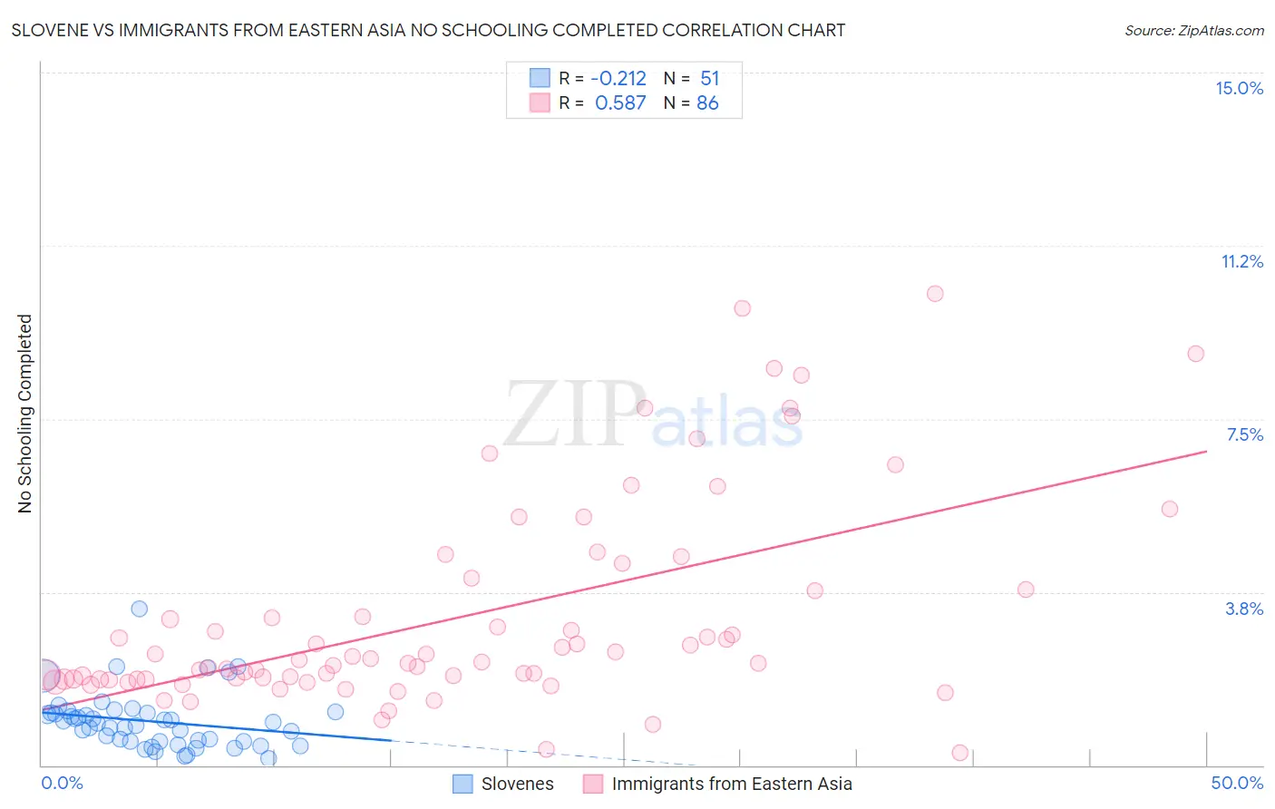 Slovene vs Immigrants from Eastern Asia No Schooling Completed