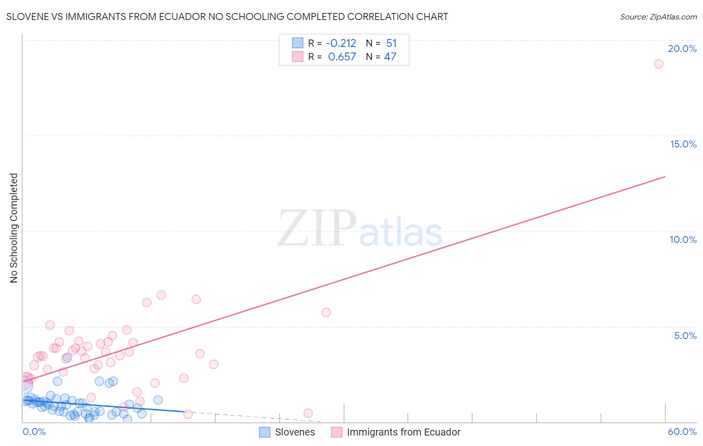 Slovene vs Immigrants from Ecuador No Schooling Completed