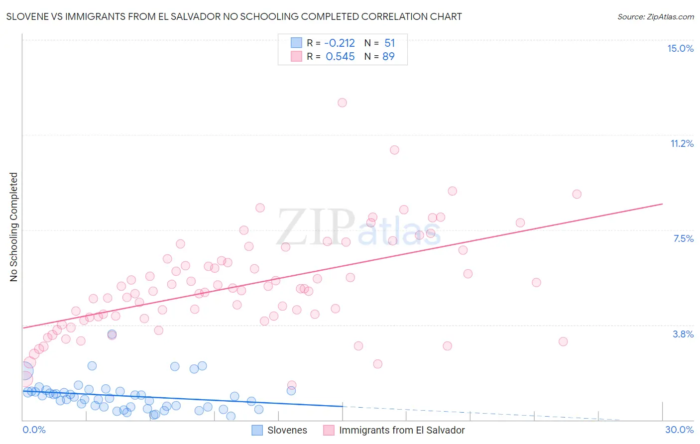 Slovene vs Immigrants from El Salvador No Schooling Completed