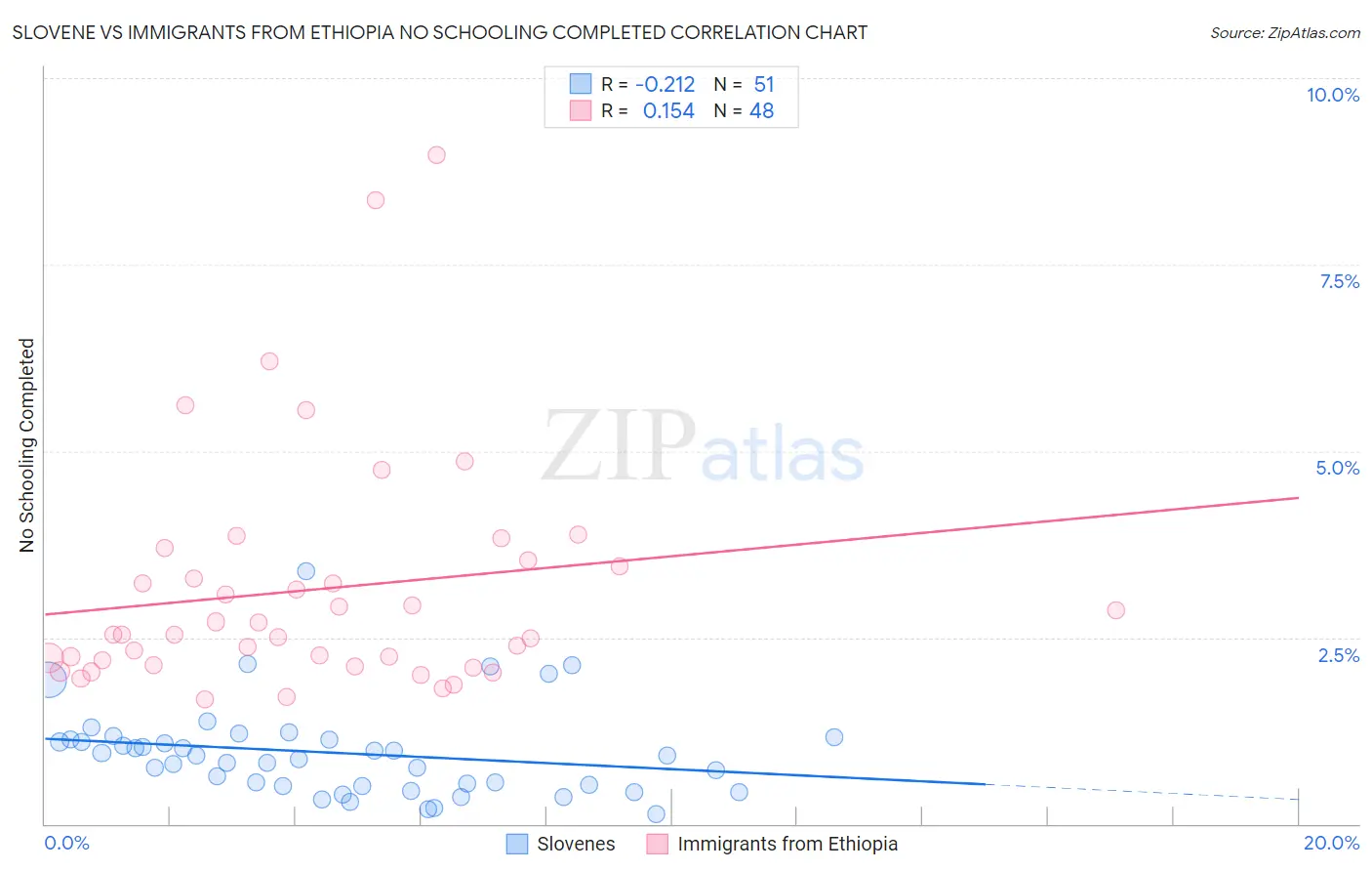 Slovene vs Immigrants from Ethiopia No Schooling Completed