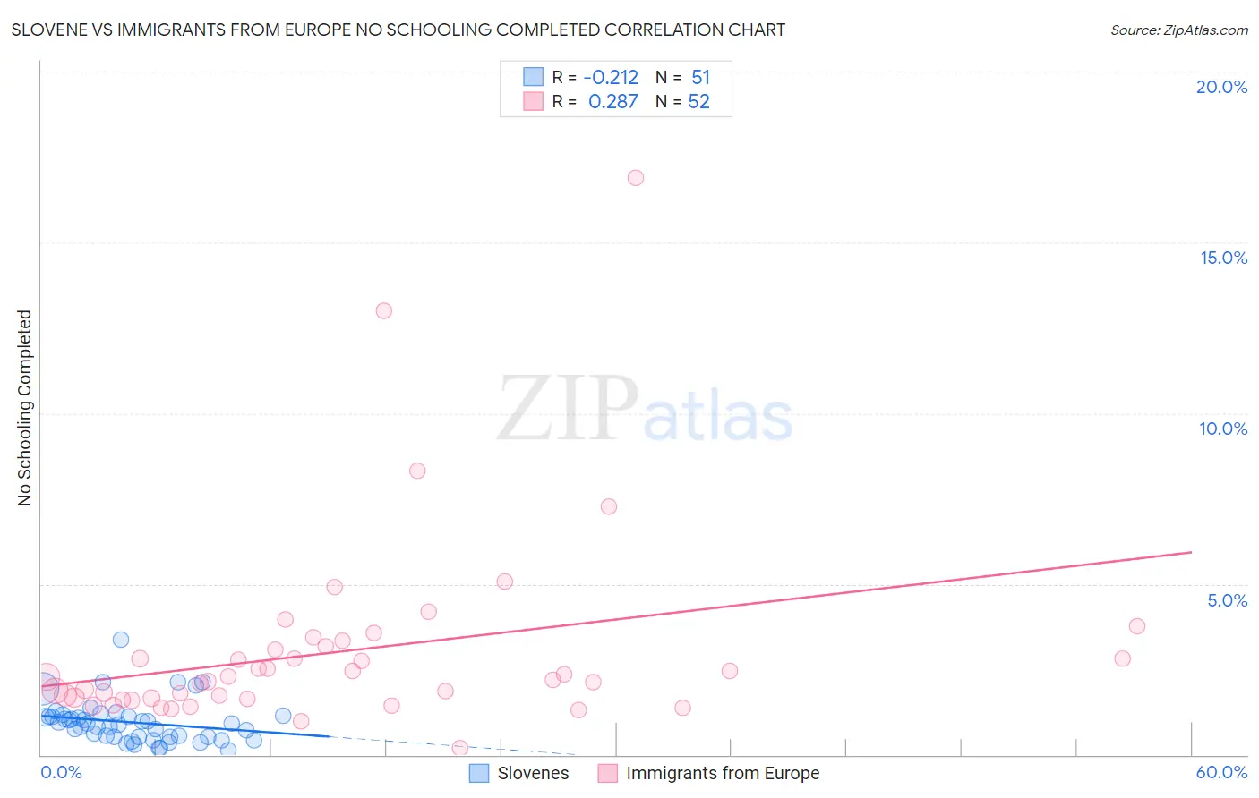 Slovene vs Immigrants from Europe No Schooling Completed