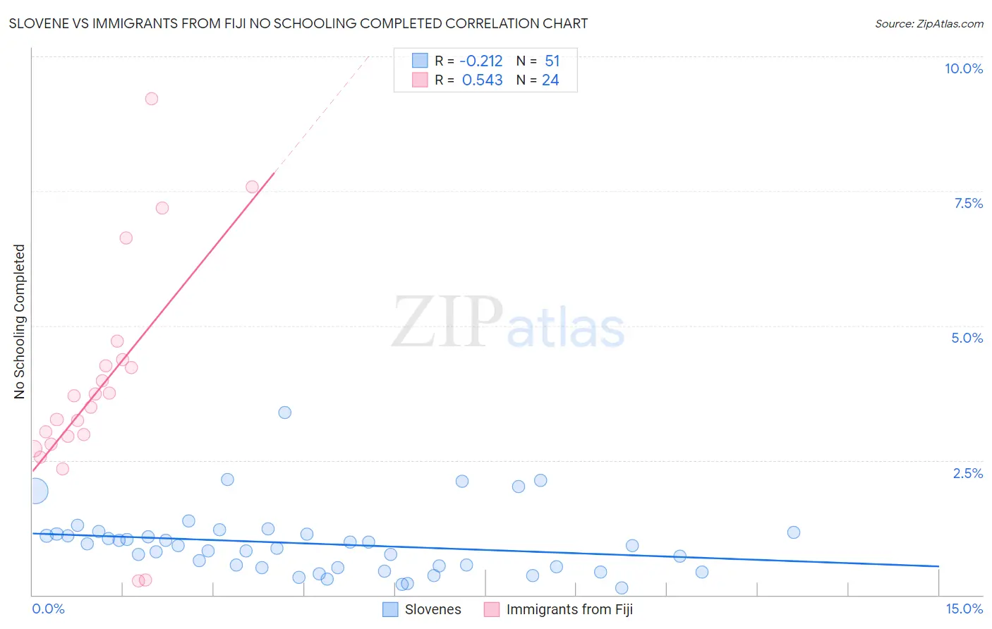 Slovene vs Immigrants from Fiji No Schooling Completed